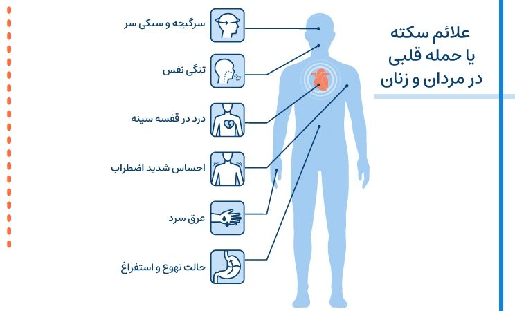 کلینیک فیزیوتراپی و توانبخشی رادان - سکته قلبی