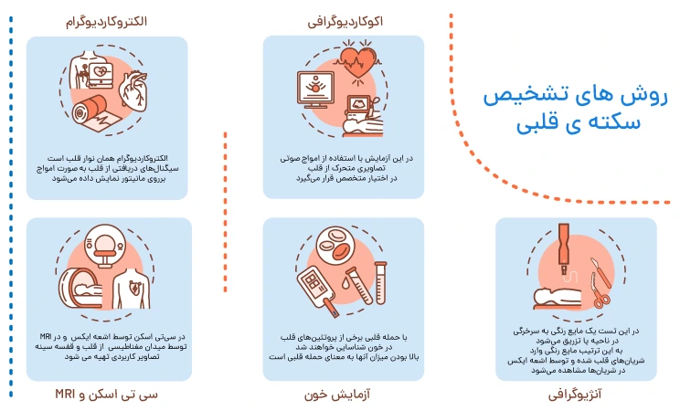 کلینیک فیزیوتراپی و توانبخشی رادان - سکته قلبی